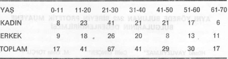 Dişlerin toplam sayıları 0-11 yaş grubu için 20; 11-20 yaş grubu için 28; diğer gruplar için ise 32 olarak belirlenmiş ve değerlendirmeye alınmıştır.