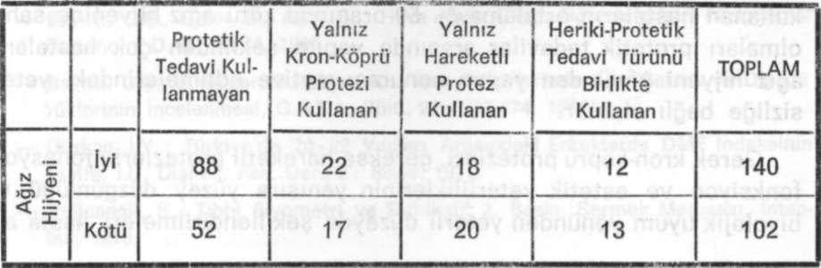 Hüsnü YAVUZYILMAZ, Celil DİNÇER, M. Emin TOPÇU Yaşları 0-70 arasında değişen bireylerin çürük prevalans oranı 88,02 olarak belirlenmiştir.