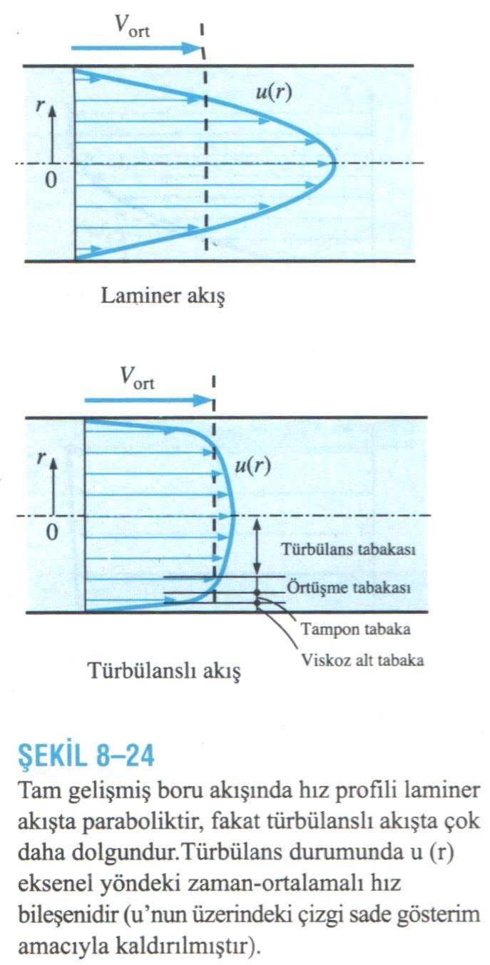 Türbülanslı Hız Profili Laminer akışta hız profili parabolik fakat türbülanslı akışta, boru çeperine yakın bir yerde keskin bir