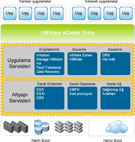 37 Şekil 3.11. VMware Suite bileşenleri VMware ESX Server: VMware altyapısının yapı taşıdır. ESX Server, doğrudan donanım, ya da çıplak metal üzerine yüklenmektedir.