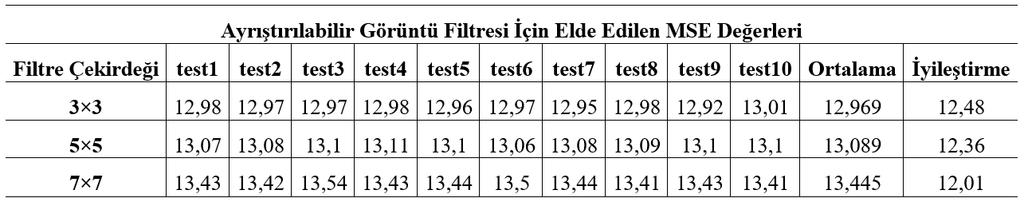Bunun sebebi ise, 3 3 boyutlarındaki filtre çekirdeği için ayrıştırılamaz filtrelerde genetik algoritmaların eğitmesi gereken katsayı adeti 9 iken bu sayı ayrıştırılabilir filtreler için 6 olmaktadır.