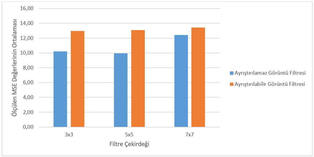 Fakat 7 7 boyutlarındaki filtre çekirdeği için ayrıştırılamaz filtrelerde genetik algoritmalar 49 adet katsayı eğitirken bu sayı ayrıştırılabilir filtrelerde 14 olmaktadır.
