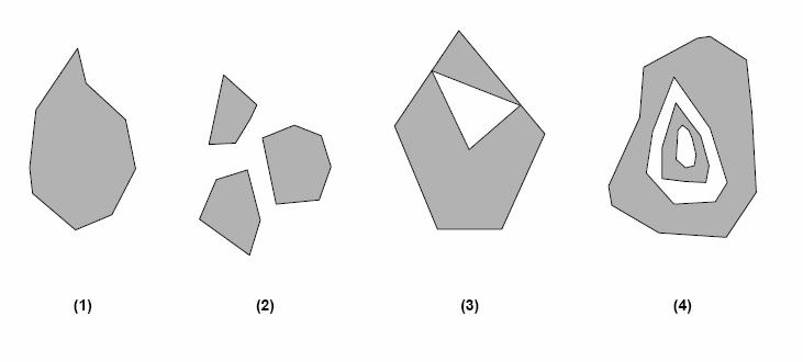 1. Çoklu poligondaki herhangi iki poligon birbirlerini kesmemelidir. M Çoklu Poligon, Pi, Pj M.Geometriler(), i j, İçsel(Pi) İçsel(Pj) = Θ 2.