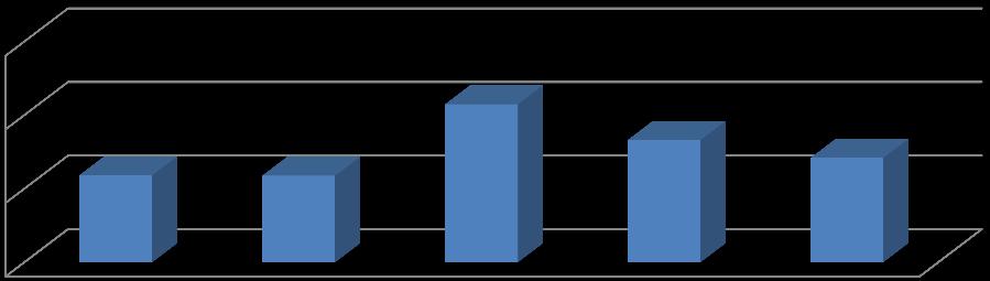 Finansal Durum Son 5 Çeyrek FAVÖK Marjı Son 5 Çeyrek Net Kar Marjı 40% 35% 30% 25% 20% 15% 10% 5% 0% 2016/03 2016/06 2016/09 2016/12 2017/03 37% 30% 25% 29% 37% 50% 40% 30% 20% 10% 0% 2016/03 2016/06