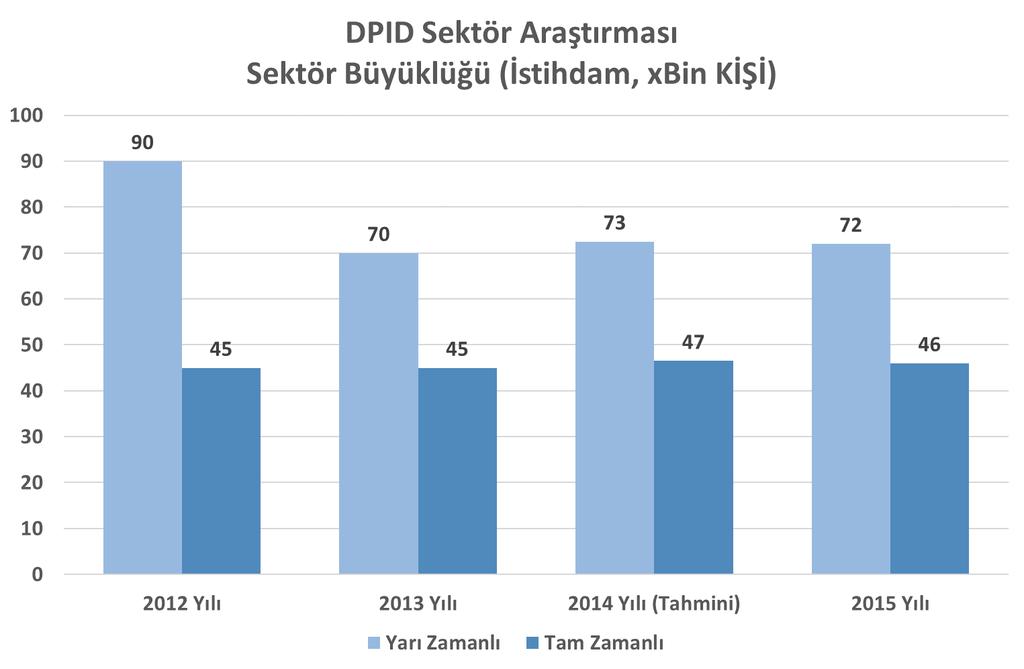 Sektör Büyüklüğü Sektörün İSTİHDAM olarak büyüklüğü Sektörün istihdam kabiliyeti açısından Türkiye'de