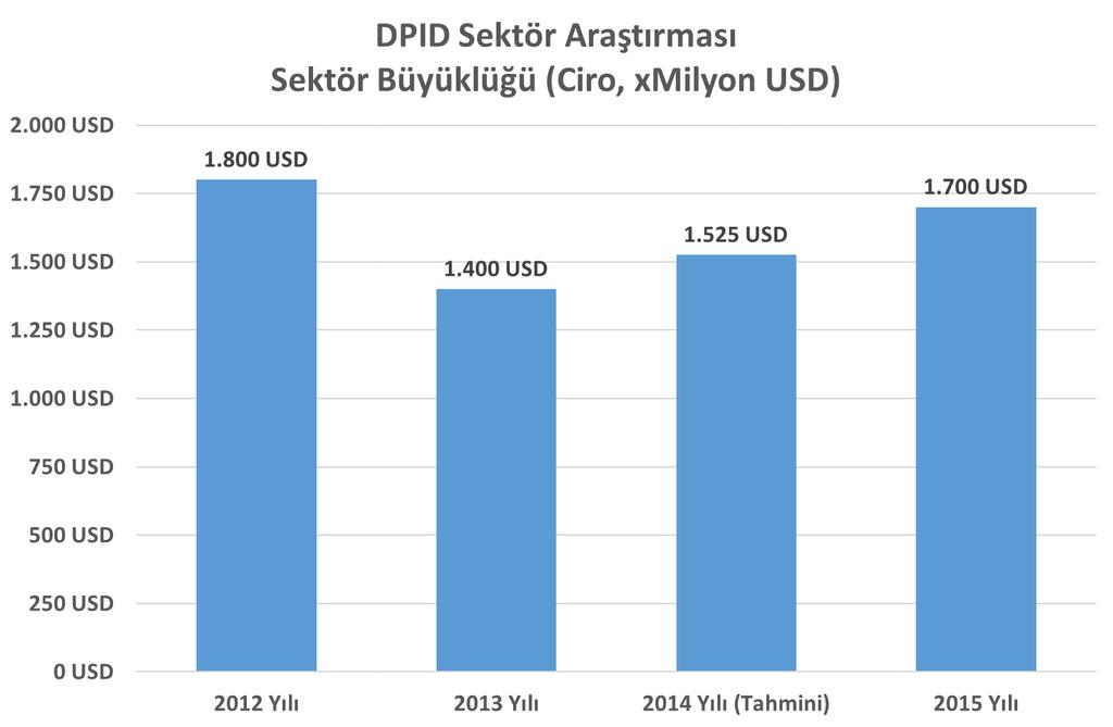 Sektör Büyüklüğü Sektörün CİRO olarak büyüklüğü Sektörün istihdamda olduğu gibi gelirler açısından da olumsuz etkilendiği tespit edilmiştir.