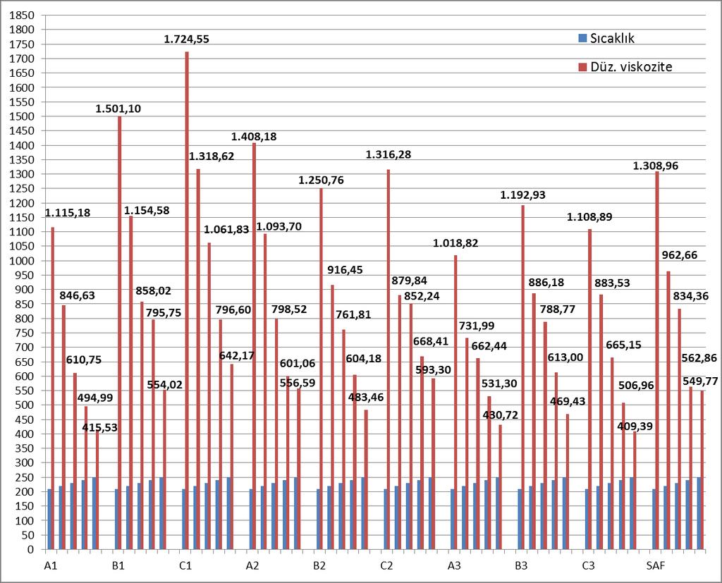 98 Şekil 5.60. Sıcaklık ve basınç artışına bağlı olarak takviyelendirilmiş granül gruplarının viskozite-t ilişkisi Şekil 5.