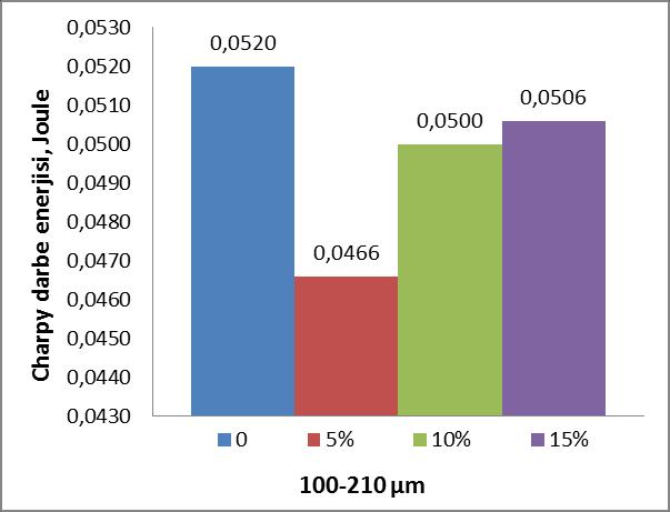 (Joule) Charpy kırılma deneyi sonucunda elde edilen değerlerin grafikleri incelendiğinde 44-100 mikron boyutundaki granül