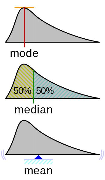 Ortalama Değer / Beklenen Değer Özellikle simetrik olmayan dağılımlar söz konusu olduğunda, tercihe göre beklenen değer olarak ortalama değer yerine mod ya da medyan değeri kullanılabilmektedir.