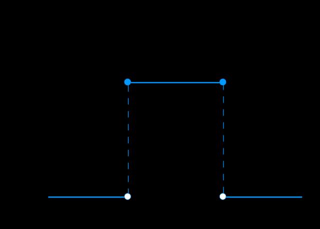 Tekdüze Dağılım (Uniform Dist.) Tekdüze dağılım, bir aralık içerisindeki değerlerin tamamının aynı olasılıkla bulunabileceği bir dağılım türüdür.