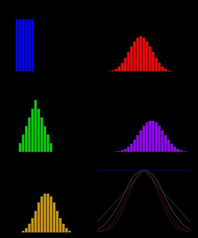 Merkezi Limit Teoremi (Central Limit Theorem) Bazı dağılımlar için merkezi limit teoremi örnekleri: Binom dağılımı B(n,p), ortalama değer np ve varyans np(1-p)