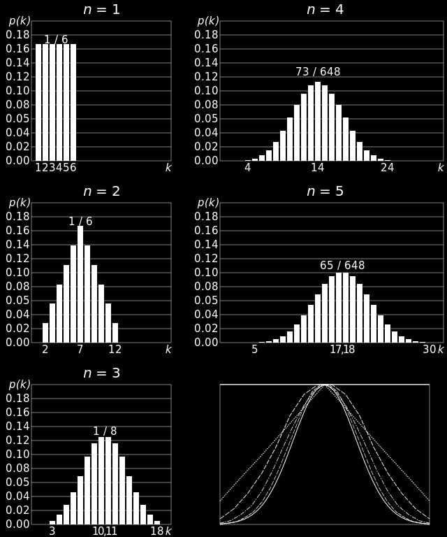 Poisson dağılımı λ parametresinin ortalama değer ve varyans olduğu ve yeterince büyük olduğu durumlar için normal dağılıma yakınsar.