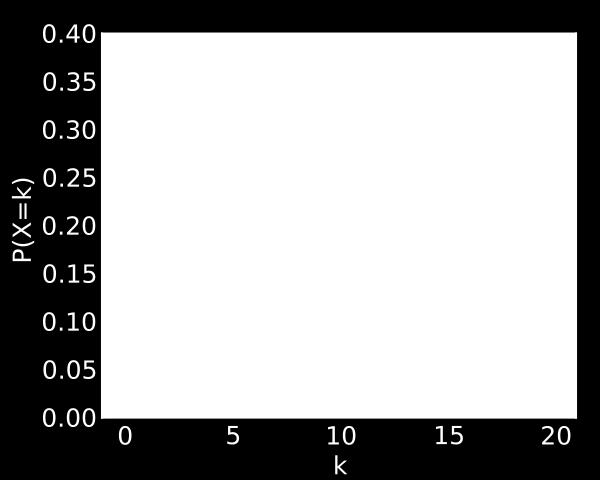 Poisson Dağılımı Süreksizlik gösteren olayların modellenmesi için uygun bir dağılım fonksiyonudur.