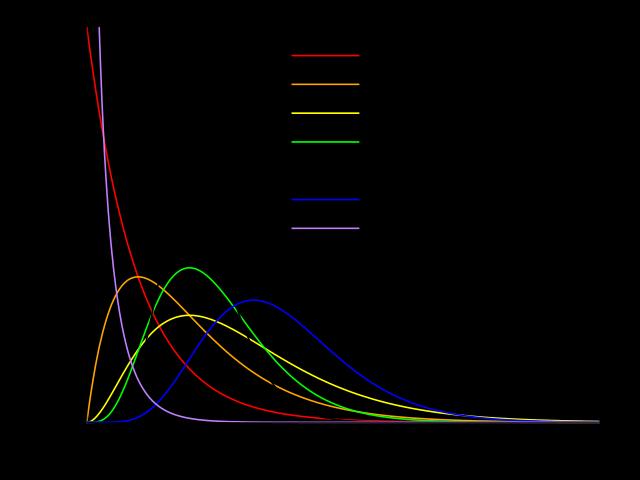 Gamma Dağılımı İki parametreli sürekli bir dağılım fonksiyonudur. Üç farklı parametre ikilisiyle gösterimi yapılabilir: 1.