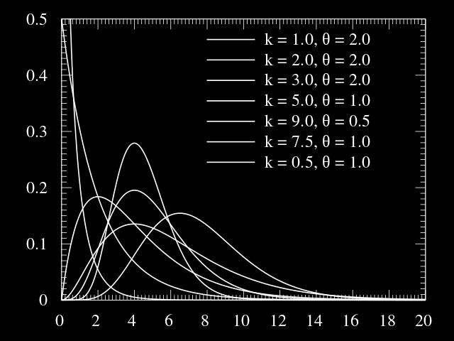 Şekil parametresi k ve ortalama parametresi μ = k/ β Doğrudan modelleme amacıyla bekleme sürelerinin modellenmesi temelinde, yağmur birikimi modellerinde,