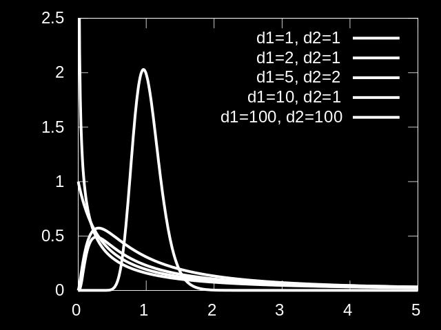F Dağılımı F dağılımı, iki dağılımın karşılaştırılması temelindeki F- testinde kullanılır.