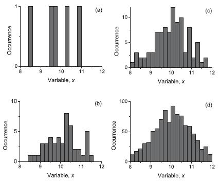 Ortalama Değer / Beklenen Değer X değeri için yapılan farklı sayıda ölçümlerin histogramları.