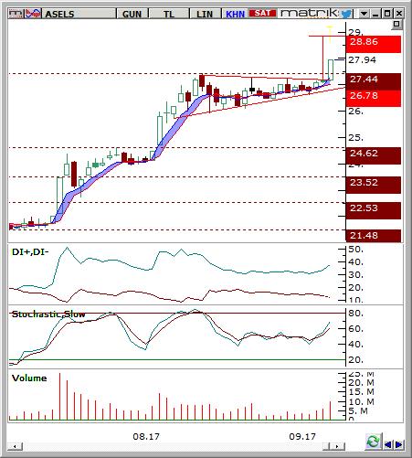 ASELS Hisse son dönemde oluşan konsolide bölgesini 27,20 seviyesinde yukarı kırarak yükselişine devam etmektedir.