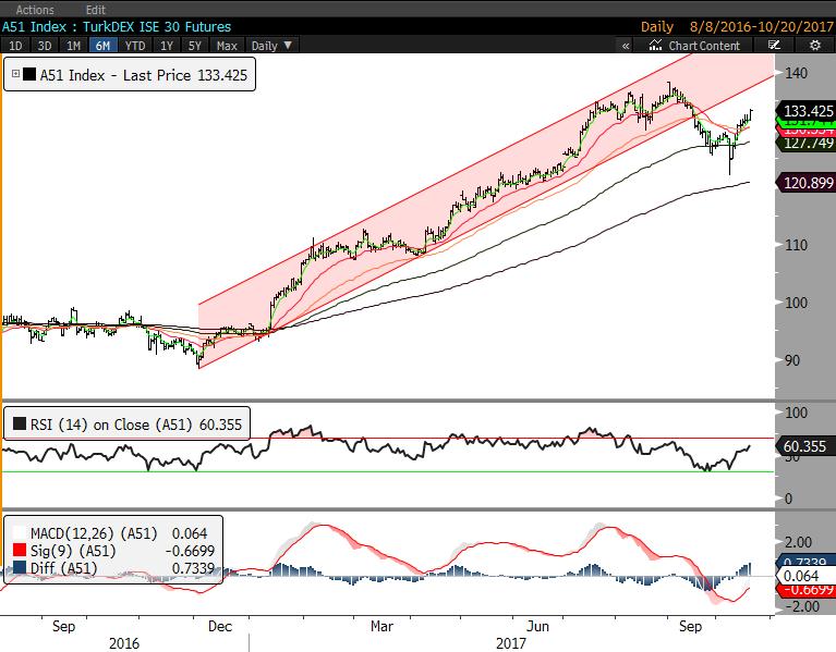 BIST30 Ekim vadeli kontratta 132500 seviyesinin geçilmesi sonrasında yükseliş eğiliminin yeniden kuvvetlendiğini düşünüyoruz.