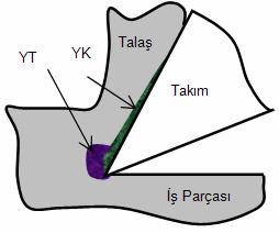 görülmektedir. Alüminyum alaşımların işlenmesi esnasında iş parçası malzemesi ile kesici takım arasında çok güçlü bir birleşme olduğu bilinmektedir (15).