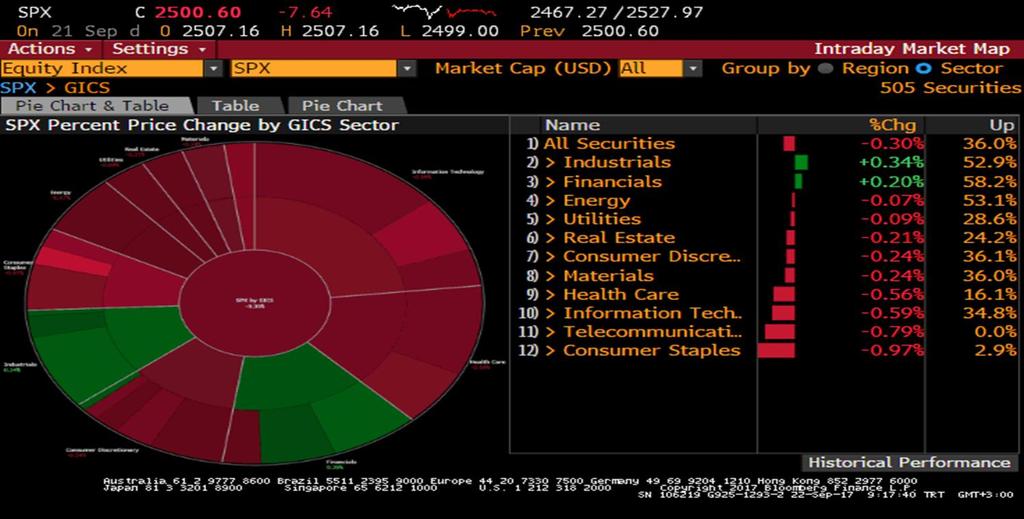 S&P 500 Endeksi Sektör Performansları Sait