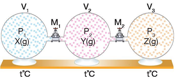 3. ÜNİTE: GAZLAR Örnek - 5 P hava He(g) O 2 (g) Sürtünmesiz hareketli piston Şekildeki sabit basınçlı sistemde He ve O 2 gaz karışımı bulunmaktadır.