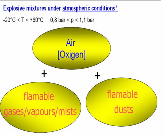 PATLAYICI ORTAM Yanıcı maddelerin gaz, buhar, sis ve tozlarının atmosferik koşullar altında hava ile