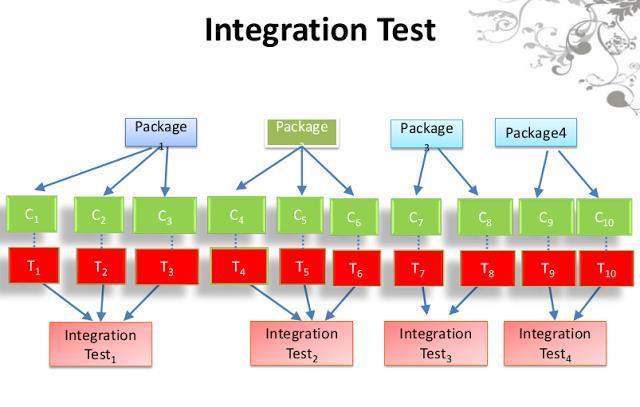 4.2. Tümleştirme(Integration) Testi Birden fazla biriminin bir araya getirilerek uyumlu bir şekilde ve hatasız çalışması, her birinin tek tek değil de