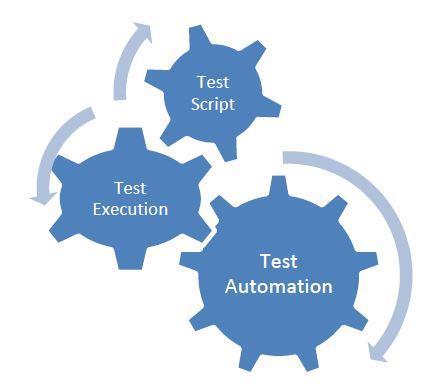 2.2. Otomasyon Testi Test otomasyonu olarak da bilinen otomasyon testi, test yapan kişilerin scriptleri yazdığı ve yazılımı test etmek için başka yazılımlar kullandığı test türüdür.
