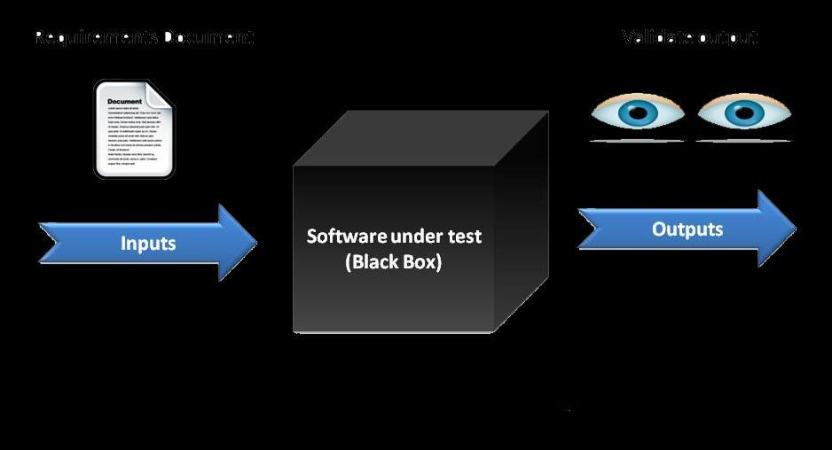 3.1. Kara Kutu Testi Uygulamanın iç yapısıyla ilgili hiçbir bilgiye sahip olmayan test tekniğidir.