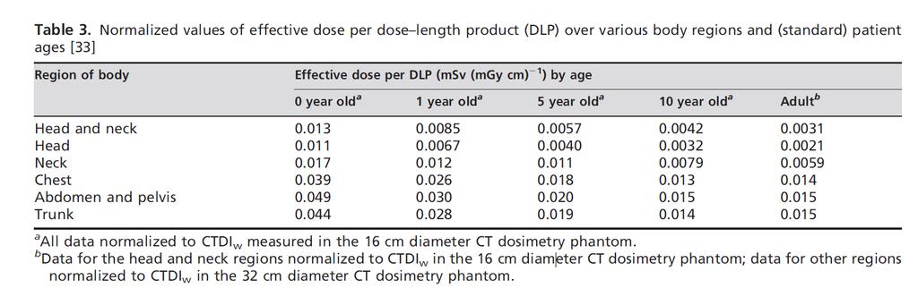 National Survey of doses from CT in UK: 2003, Br J Radiol 2006, 79 : 968-980 27/31 Dönüşüm Katsayısı (BT)- 2 Aşağıda verilen tabloyu ve DLPdeğerini kullanarak hastanın ED nu tahmin ediniz Işınlama_1