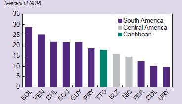 Grafik 5: LatAm- Emtia İhtracatçıları Grafik 6: LatAm-ABD ye İhracat canlandırması amacıyla, bütçe açıklarını patlatmadan kullanmaları çok daha zor bu nedenlerle.