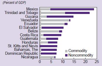Yine de bölge ekonomilerinin önemli avantajlarından bir tanesi halen, ülkelerin düşük dış borçluluk oranları.