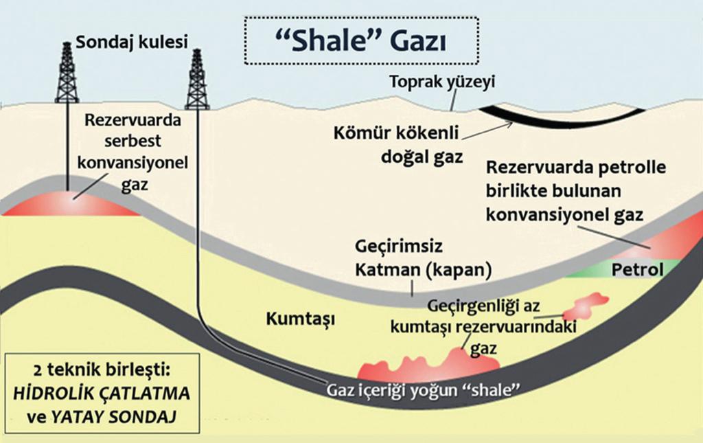 BD EKİM 2017 Shale gazı kaynak kayada oluşur. Ancak kaynak kaya shale olduğu için, geçirgenliği (permeabilite) azdır; bu nedenle gaz, migrasyon (göç) yapamaz ve shale içinde kalır.