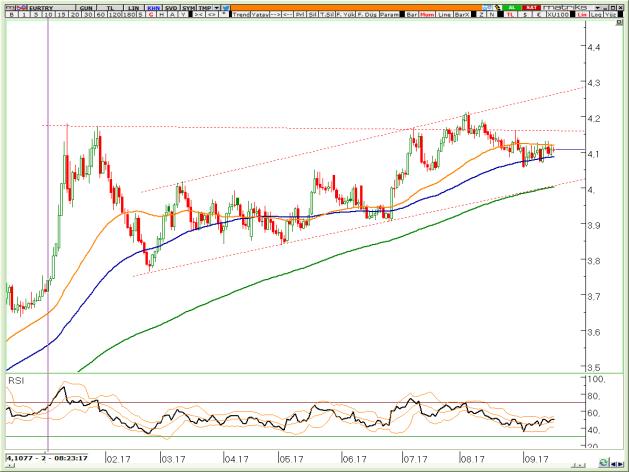 BIST Teknik Hisse Önerileri VIOP-30 Teknik VIOP-Döviz Teknik VİOP EURTRY Eylül Kontratı VİOP EURUSD Eylül Kontratı VİOP XAUUSD Ekim Kontratı 55 ve 100 günlük ortalama arasındaki sıkışma devam etmekle