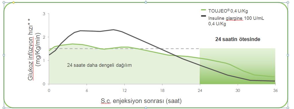 TOUJEO ile daha dengeli ve uzamış profil İnsülin konsantrasyonu, µu/ml Toujeo.4 U/kg 25 2 15 1 5 insülin glarjin-u1.