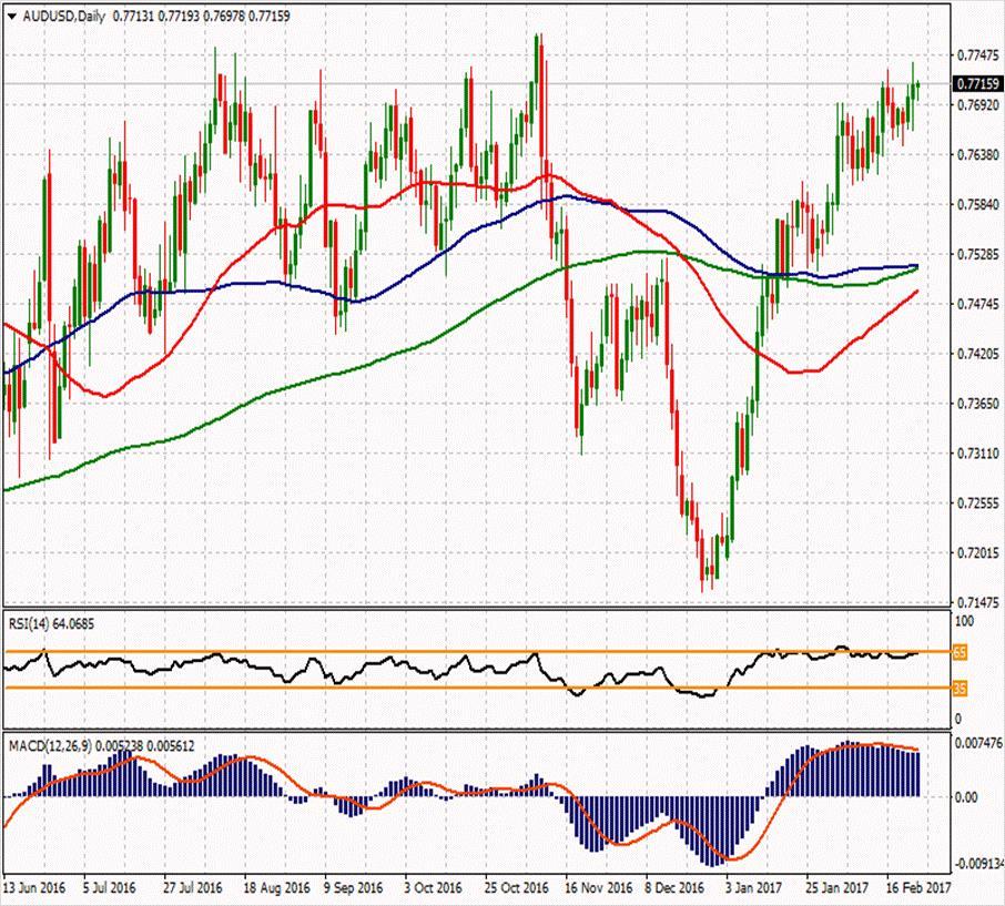 AUD/USD ikinci direnci 0.7783 0.7793 0.7754 ilk direnci 0.7702 0.7749 0.7707 0.7673 0.7663 0.7631 ikinci desteği 0.7611 AUDUSD paritesi bugün de yatay seyir halinde ve 0.