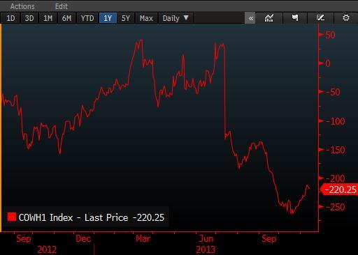 BRENT/WTI ALTIN/GUMUS