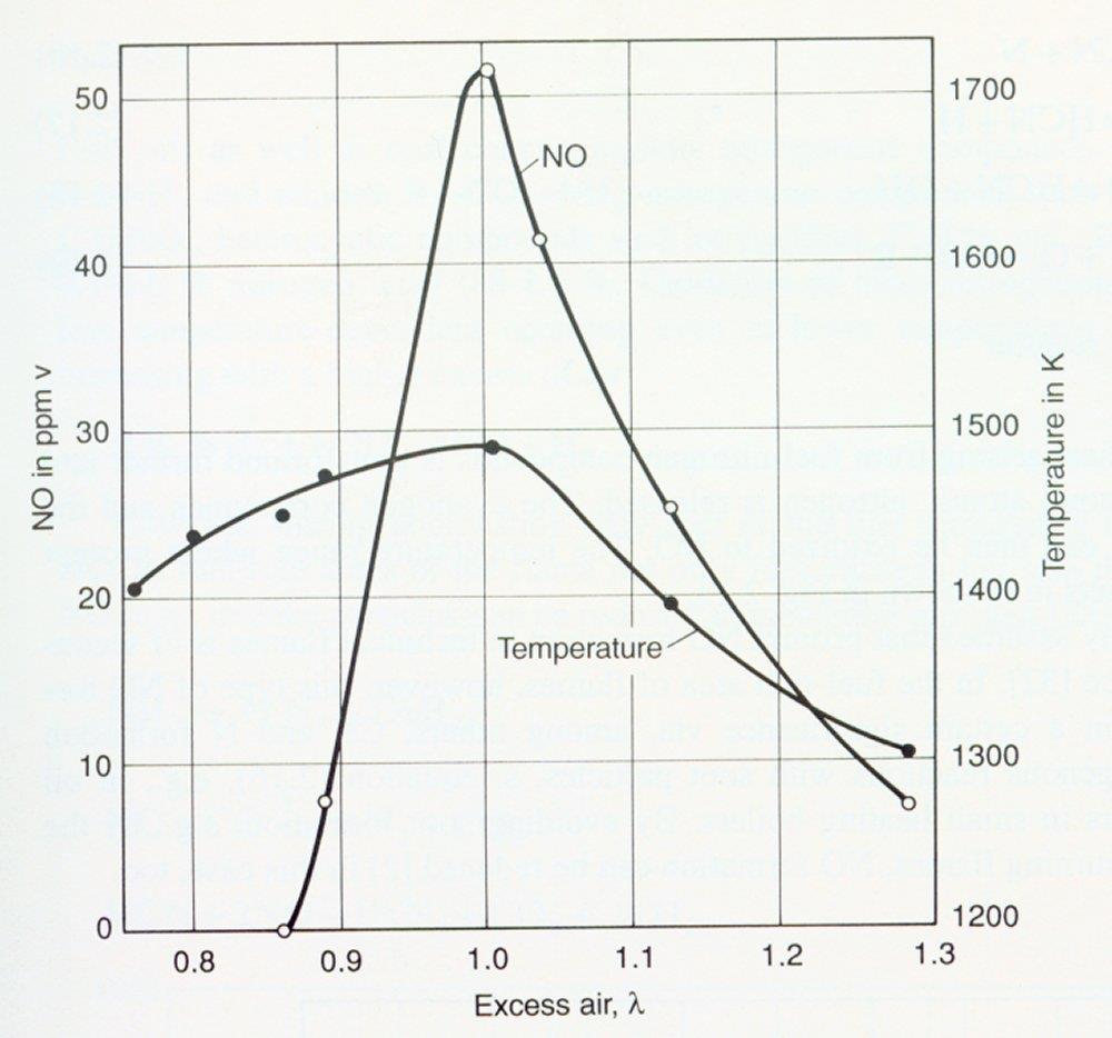 Termal NO oluşumunu etkileyen faktörler * Reaksiyon bölgesindeki hava/yakıt oranı atomik oksijen konsantrasyonunu etkilediği için NO artar. NO emisyonları, azalan hava/yakıt oranı ile azalır.