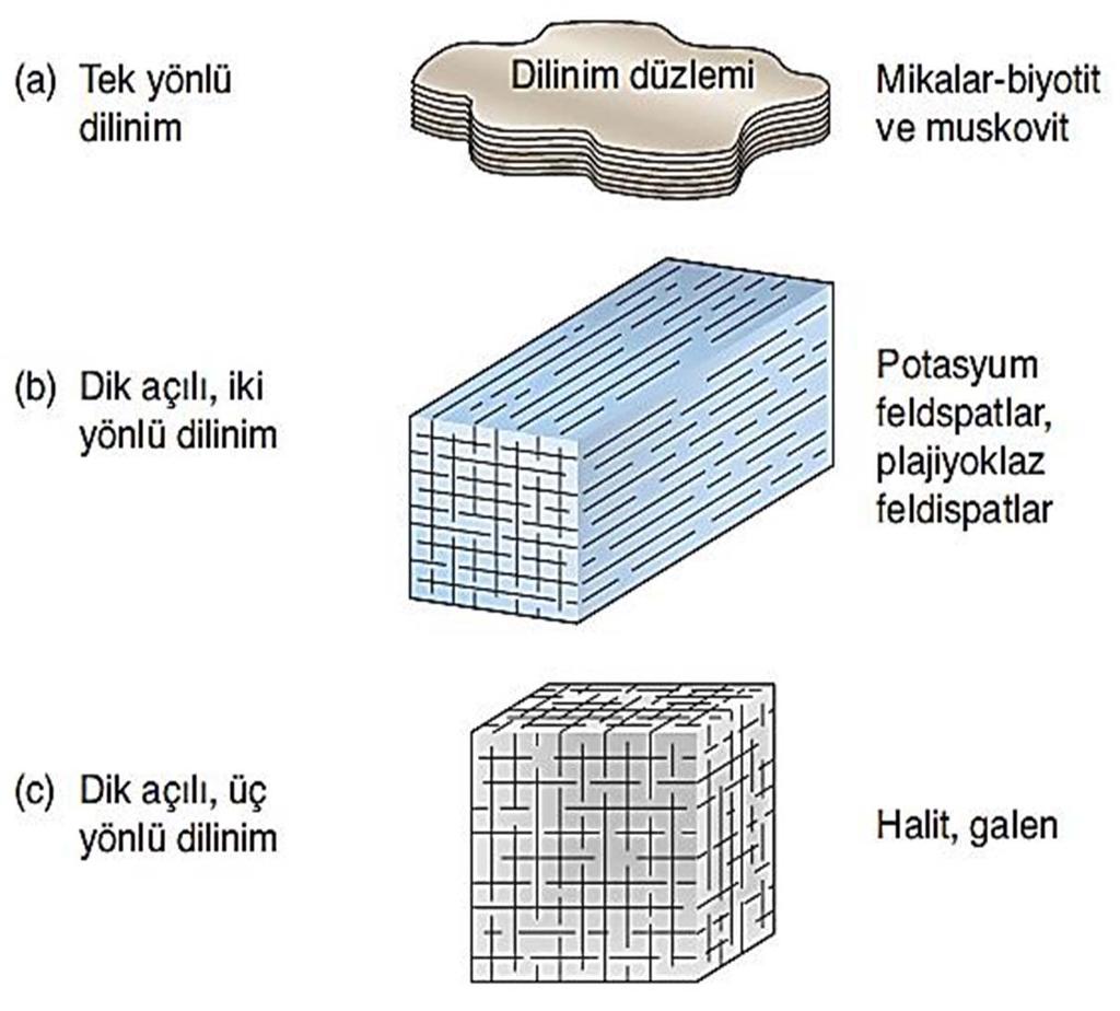 Dilinim (foliasyon) Kırık Yüzeyi (fracture) Tüm minerallerin sahip olmadığı dilinim, bir mineral kristalinde bağların kuvvetiyle belirlenen yumuşak bir zayıflık düzlemi ya da düzlemleri boyunca