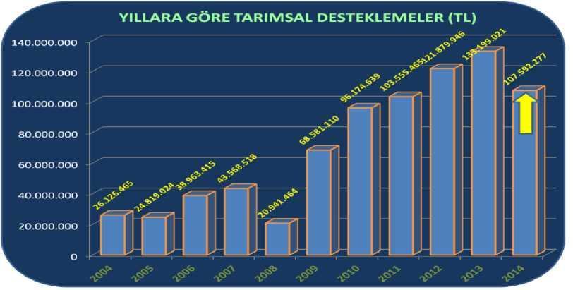 Tarımsal teşvik ve desteklemeler kapsamında İlimizde 2003 yılında 24.979.281 TL. destekleme ödemesi tahakkuk ettirilmiş iken, 2013 yılında bu rakam yaklaşık 5 kat artarak 133.199.021 TL.