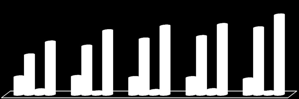 2009 yılında İç talebin % 76 sı ithalatla karşılanırken, ithalat bağımlılığının 2013 yılında % 84 e çıktığı görülmektedir.