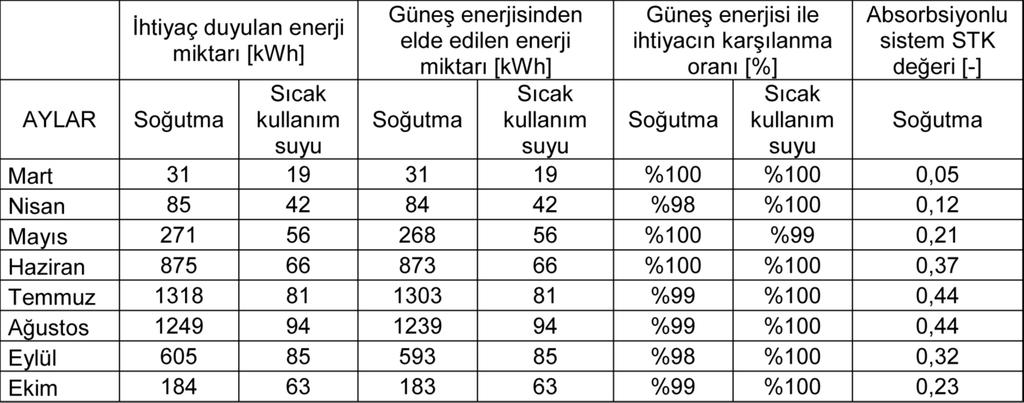 7bilsay pastakkaya:sablon 20.08.2015 10:53 Page 70 nın tespiti ve bu ihtiyacın güneş enerjisi ile karşılanma oranının belirlenebilmesi için dinamik simülasyon programı TRNSYS [7] kullanılmıştır.