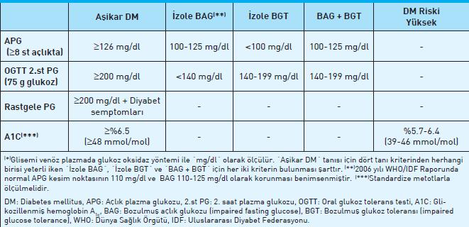 DM ve Glukoz Metabolizmasının