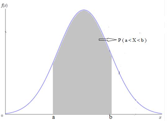 Yukarıdaki şekilde gri taralı alan, normal dağılıma sahip X rassal değişkeninin a ve b gibi iki değer arasında olma olasılığını vermektedir.