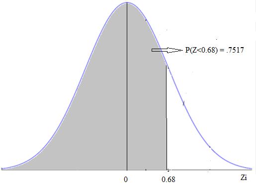 Standart normal dağılıma dönüştürülen bir normal dağılımın P(Z<1.36) olduğunu varsayalım. Bunun için ilk önce mavi dikey ve mavi yatay sütunlara bakmalıyız. 1.36 bu sütunlarda 1.3 ve.