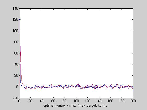 Şekil 8.7 ile gerçek kotrol ile optimal kotrolü grafikleri verilmiştir. Gerçek kotrol maviyle, optimal kotrol kırmızıyla ifade edilmiştir.