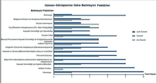 Grafik 3-10 Uzman görüşlerine göre kaynak verimliliğini belirleyen faktörler Kaynak: BMBF, 2011 Kaynak Verimliliği Örneklerinin Seçilmesi Almanya'da kaynak verimliliği potansiyelinin belirlenmesinde