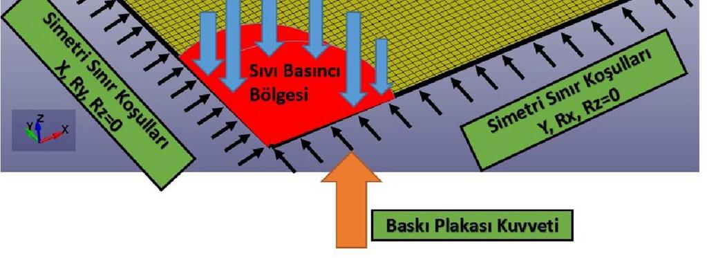 Uygulanan hidrolik basınç için akışkan sıvının tamamen modellenmesi yerine, bu sıvı basıncının etkiyeceği bölgenin sınırları tanımlanmış ve bu sınıra giren her elemanın üzerine tanımlanan basınç