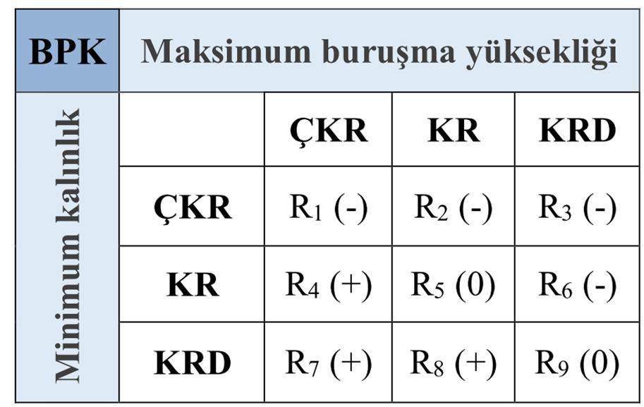 126 R4 = MIN (KR maks. yüzde incelme, ÇKR maks. buruşma yük. ) = MIN (0.6, 0.66) = 0.6 (pozitif) R5 = MIN (KR maks. yüzde incelme, KR maks. buruşma yük. ) = MIN (0.6, 0.33) = 0.